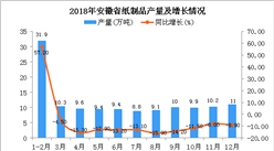 2018年安徽省紙制品產量為129.6萬噸 同比下降9.9%