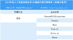 2019年度人工智能初創企業100強排行榜
