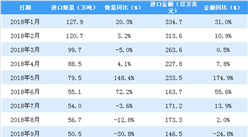 2019年1月中國礦物肥料及化肥進口量為128.1萬噸 同比增長14.1%