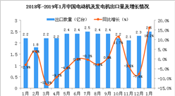 2019年1月中國電動機及發電機出口量為2.5億臺 同比增長16.2%