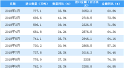 2019年1月中國天然氣進口量為980.9萬噸 同比增長26.8%