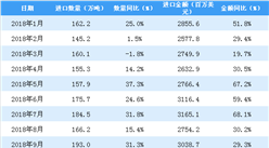 2019年1月中國銅礦砂及其精礦進口量為189.5萬噸 同比增長17.8%