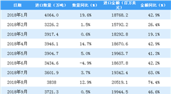 2019年1月中國原油進口量為4259.7萬噸 同比增長5.1%