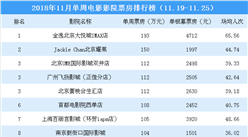 2019春節檔影院電影票房排行榜：全國影院票房最高為536萬元（附榜單）