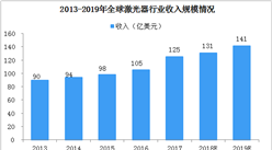 卓鐳激光B輪融資近億元  2019年激光器市場規模預測（圖）
