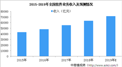 山東軟件和信息技術服務業產業布局：強化“三核一廊兩翼”協同發展布局