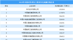 2018年中國對外承包工程業務完成額百強企業：華為第一
