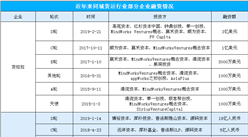 貨拉拉完成3億美元D輪融資  同城貨運行業最新投融資數據一覽（表）