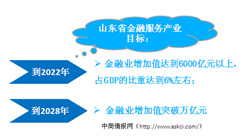 山東金融服務業產業目標與布局分析：到2022年金融業增加值突破6000億（圖）