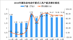 2018年湖北省電動手提式工具產量同比增長40.25%