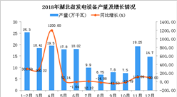 2018年湖北省發電設備產量同比增長6.67%