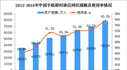 2018年手機即時通信用戶規模達7.8億人  使用率高達95.5%（圖）
