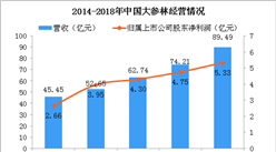 2018年大參林年報分析：營收同比增長20.59%（附圖表）