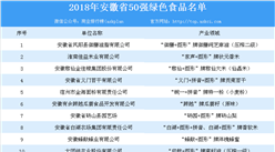 首批安徽省50強綠色食品正式公布 大米/芝麻油等多種食品上榜（附名單）