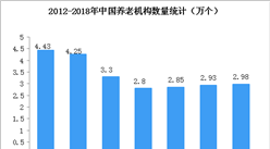 2018年全國養老服務機構近3萬個  養老服務床位共746.4萬張（圖）