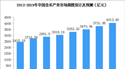 網絡音樂用戶規模持續擴大  2019年音樂產業規模有望突破4000億元（圖）