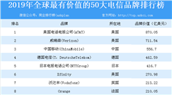 2019年全球最有價值的50大電信品牌排行榜