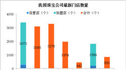 珠寶首飾行業競爭格局分析：集中度持續提升 競爭壁壘出現分化（圖）