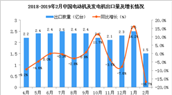 2019年2月中國電動機及發電機出口量為1.5億臺 同比下降16.7%