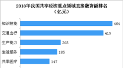 2018年共享經濟領域融資數據分析：共享出行融資規模大幅下降61%（附圖表）