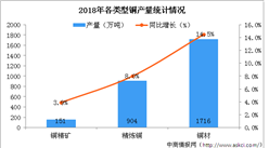 2018年銅行業運行情況分析及2019年發展形勢預測（圖）