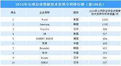 2018年全球自動駕駛技術發明專利排行榜（TOP100）