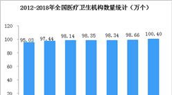 我國醫療衛生事業發展趨勢良好  2018年全國醫療衛生機構數突破100萬（圖）
