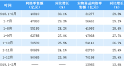2019年1-2月全國網絡零售額數據分析：網絡零售額同比增長13.6%（附圖表）
