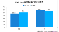 2018年全國鉛鋅行業運行情況分析及2019年預測（圖）