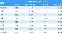 2019年1-2月全國煙酒類零售額達770億元 同比增長4.6%（表）