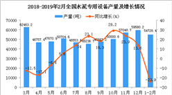 2019年1-2月全國水泥專用設備產量同比下降23.9%