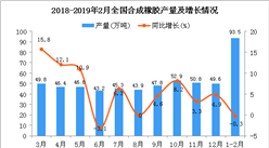 2019年2月全國合成橡膠產量統計數據分析
