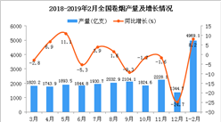 2019年1-2月全國卷煙產量為4969.1億支 同比增長8.2%