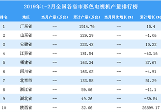 2019年1-2月全国各省市彩色电视机产量排行榜