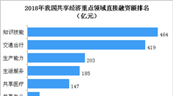 2018年我國共享經濟重點領域融資額排名：共享醫療融資增速高達661.8%