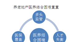 醫養結合是養老地產未來方向 養老地產醫養結合面臨4大困境（圖）