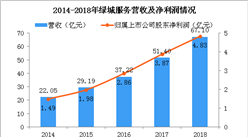 2018年綠城服務年報分析：營收同比增長31% 物業服務收入占比67%（圖）