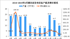 2019年1-2月湖北省發電設備產量同比下降61.66%
