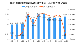 2019年1-2月湖北省電動手提式工具產量及增長情況分析