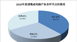 我國集成電路產業鏈結構優化   IC設計占比不斷提高（圖）