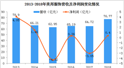 2018美邦業績分析：營收為五年最高  凈利同比增長113.24%