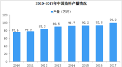 2019年中國染料行業市場分析：進出口不斷下降  綠色產品仍是主流