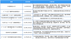 我國將加快高性能纖維創新研發  2019年高性能纖維政策盤點（表）