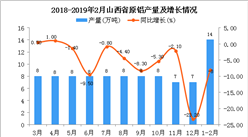 2019年1-2月山西省原鋁產量為14萬噸 同比下降8%
