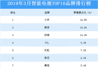 2019年3月智能电视网络零售TOP10品牌排行榜