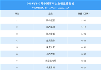 2019年1-3月中国客车企业销量排行榜