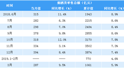 2019年一季度全國煙酒類零售額突破千億元 同比增長5.9%（表）