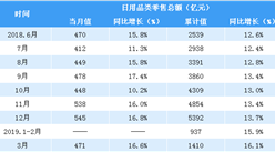 2019年一季度全國日用品類零售情況分析：零售額同比增長16.1%（表）