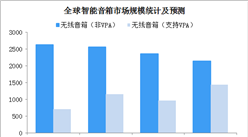 2019年全球智能音箱市場規模預測：市場規模有望超35億美元（圖）
