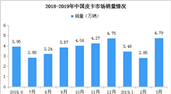 2019年1-3月皮卡市場分析：累計銷量11.1萬臺 同比增長5%（附圖表）